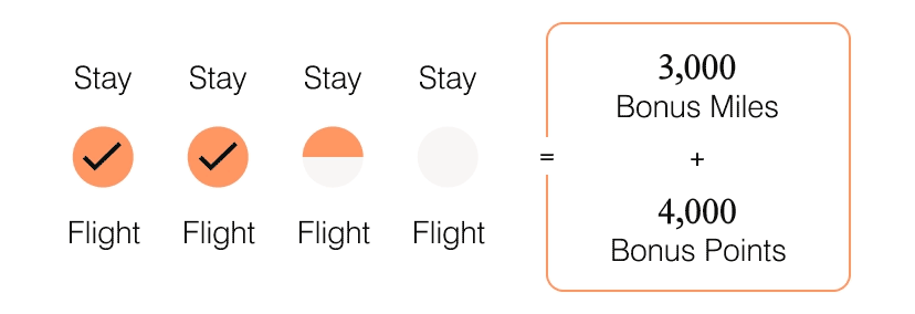 3,000 Bonus Miles + 4,000 Bonus Points.